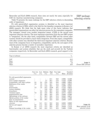 Bernroider and Koch (2000) research, these rates are nearly the same, especially for
SAP, for Austrian manufacturing companies.
Table VI presents the mean rankings for the ERP selection criteria in descending
order of importance.
Fit with parent/allied organisation systems is identiﬁed as the most important
selection criterion (4.7895), which is the third for the Canadian companies in Kumar et al.
(2003) research. We think that the high mean value of this factor indicates that
parent/allied organisations can affect the selection process for the respondent companies.
The managers viewed cross module integration (mean: 4.7222) as the second most
important selection criterion. The most important expectation from the new ERP system
is “integration”. On the other hand, compatibility between ERP and the current other
systems should be provided to reach whole integration. From this aspect, compatibility
with other systems was identiﬁed the third most important selection criterion. Because
most of the companies focus on integration, compatibility and ﬁt, the cost aspect of the
selection process become a matter of secondary importance.
In Kumar et al. (2003) research the most important criteria are identiﬁed as
functionality and system reliability that are the sixth and seventh for the Turkish
companies respectively. In Bernroider and Koch (2001) research, good support is the
Very low
(%)
Low
(%)
Medium
(%)
High
(%)
Very high
(%) Mean
Standard
deviation
Fit with parent/allied organisation
systems – – – 21.1 78.9 4.7895 0.4189
Cross module integration – – 3.7 20.4 75.9 4.7222 0.5290
Compatibility with other systems 2.0 2.0 12.0 34.0 50.0 4.2800 0.9044
References of the vendor 1.9 1.9 11.1 40.7 44.4 4.2407 0.8673
Vision – 4.0 14.0 38.0 44.0 4.2200 0.8401
Functionality 1.9 1.9 24.2 22.09 49.1 4.1543 0.9072
System reliability – – 14.8 62.0 23.2 4.0833 0.7759
Consultancy – 9.4 18.9 28.3 43.4 4.0566 1.0079
Technical aspect 1.0 8.2 15.6 39.0 36.2 4.0117 0.9373
Implementation time – 2.0 26.0 48.0 24.0 3.9400 0.7669
Methodology of the software – 9.7 28.3 30.8 31.2 3.8345 0.8974
Market position of the vendor – 6.8 31.2 30.2 31.8 3.8700 1.1308
Ease of customisation 2.0 8.0 26.0 32.0 32.0 3.8400 1.0373
Better ﬁt with organisational
structure – 14.1 21.1 32.2 32.6 3.8332 0.9609
Service and support 6.8 11.4 16.4 28.6 36.8 3.7713 1.0716
Cost 9.6 11.5 15.4 30.8 32.7 3.6538 1.3119
Domain knowledge of the vendor 5.6 18.5 22.2 31.5 22.2 3.4630 1.1929
Table VI.
Mean rankings of the
selection criteria
Type of software %
SAP 65.5
Baan 12.7
QAD 1.8
Other 20.0
Table V.
Chosen ERP software
ERP package-
selecting criteria
83
 