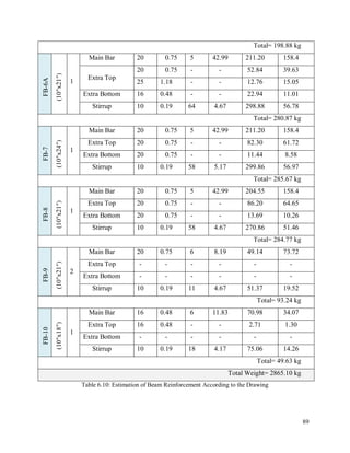 89
Total= 198.88 kgFB-6A
(10″x21″)
1
Main Bar 20 0.75 5 42.99 211.20 158.4
Extra Top
20 0.75 - - 52.84 39.63
25 1.18 - - 12.76 15.05
Extra Bottom 16 0.48 - - 22.94 11.01
Stirrup 10 0.19 64 4.67 298.88 56.78
Total= 280.87 kg
FB-7
(10″x24″)
1
Main Bar 20 0.75 5 42.99 211.20 158.4
Extra Top 20 0.75 - - 82.30 61.72
Extra Bottom 20 0.75 - - 11.44 8.58
Stirrup 10 0.19 58 5.17 299.86 56.97
Total= 285.67 kg
FB-8
(10″x21″)
1
Main Bar 20 0.75 5 42.99 204.55 158.4
Extra Top 20 0.75 - - 86.20 64.65
Extra Bottom 20 0.75 - - 13.69 10.26
Stirrup 10 0.19 58 4.67 270.86 51.46
Total= 284.77 kg
FB-9
(10″x21″)
2
Main Bar 20 0.75 6 8.19 49.14 73.72
Extra Top - - - - - -
Extra Bottom - - - - - -
Stirrup 10 0.19 11 4.67 51.37 19.52
Total= 93.24 kg
FB-10
(10″x18″)
1
Main Bar 16 0.48 6 11.83 70.98 34.07
Extra Top 16 0.48 - - 2.71 1.30
Extra Bottom - - - - - -
Stirrup 10 0.19 18 4.17 75.06 14.26
Total= 49.63 kg
Total Weight= 2865.10 kg
Table 6.10: Estimation of Beam Reinforcement According to the Drawing
 