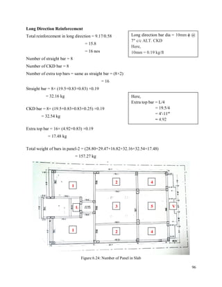 96
Long Direction Reinforcement
Total reinforcement in long direction = 9.17/0.58
= 15.8
= 16 nos
Number of straight bar = 8
Number of CKD bar = 8
Number of extra top bars = same as straight bar = (8×2)
= 16
Straight bar = 8× (19.5+0.83+0.83) ×0.19
= 32.16 kg
CKD bar = 8× (19.5+0.83+0.83+0.25) ×0.19
= 32.54 kg
Extra top bar = 16× (4.92+0.83) ×0.19
= 17.48 kg
Total weight of bars in panel-2 = (28.80+29.47+16.82+32.16+32.54+17.48)
= 157.27 kg
Figure 6.24: Number of Panel in Slab
Long direction bar dia = 10mm ϕ @
7″ c/c ALT. CKD
Here,
10mm = 0.19 kg/ft
Here,
Extra top bar = L/4
= 19.5/4
= 4ʹ-11″
= 4.92
1
1
42
2
3 5
4
L V
 