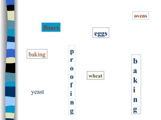baking flours yeast eggs proofing baking ovens wheat 