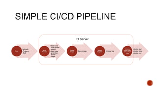 •git push
•Triggers
Build
Code
•Build tools
have docker
support
•Build tools
generate a
docker
image
Build
Process Save imageDocker
Image Unique tagDocker
Registry
•docker pull
•docker stop
•docker run
Deploy
using knife-
ssh or Push
Jobs
CI Server
 