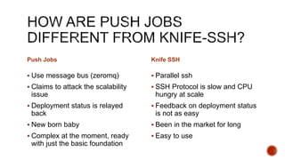 Push Jobs
 Use message bus (zeromq)
 Claims to attack the scalability
issue
 Deployment status is relayed
back
 New born baby
 Complex at the moment, ready
with just the basic foundation
Knife SSH
 Parallel ssh
 SSH Protocol is slow and CPU
hungry at scale
 Feedback on deployment status
is not as easy
 Been in the market for long
 Easy to use
 