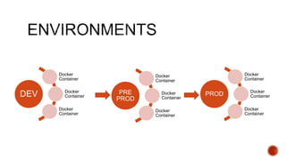 DEV
Docker
Container
Docker
Container
Docker
Container
PRE
PROD
Docker
Container
Docker
Container
Docker
Container
PROD
Docker
Container
Docker
Container
Docker
Container
 