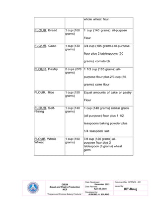 CBLM
Bread and Pastry Production
NCII
“Prepare and Produce Bakery Products ”
Date Developed:
December 2023
Date Revised:
April 30, 2025
Document No. BPPNCII - 001
Issued by:
ICT-Buug
Developed by:
JESIEBEL A. SOLANO
whole wheat flour
FLOUR, Bread 1 cup (160
grams)
1 cup (140 grams) all-purpose
Flour
FLOUR, Cake 1 cup (130
grams)
3/4 cup (105 grams) all-purpose
flour plus 2 tablespoons (30
grams) cornstarch
FLOUR, Pastry 2 cups (270
grams)
1 1/3 cup (185 grams) all-
purpose flour plus 2/3 cup (85
grams) cake flour
FLOUR, Rice 1 cup (150
grams)
Equal amounts of cake or pastry
Flour
FLOUR, Self-
Rising
1 cup (140
grams)
1 cup (140 grams) similar grade
(all purpose) flour plus 1 1/2
teaspoons baking powder plus
1/4 teaspoon salt
FLOUR, Whole
Wheat
1 cup (150
grams)
7/8 cup (120 grams) all-
purpose flour plus 2
tablespoon (6 grams) wheat
germ
 