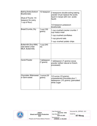 CBLM
Bread and Pastry Production
NCII
“Prepare and Produce Bakery Products ”
Date Developed:
December 2023
Date Revised:
April 30, 2025
Document No. BPPNCII - 001
Issued by:
ICT-Buug
Developed by:
JESIEBEL A. SOLANO
Baking Soda (Sodium
Bicarbonate)
(Rule of Thumb: 1/4
teaspoon for every
1 cup of flour)
1/2 teaspoon
2 teaspoons double-acting baking
powder (must replace the acidic
liquid in recipe with non- acidic
liquid)
1/2 teaspoon potassium
bicarbonate
Bread Crumbs, Dry 1 cup (150
grams)
1 cup crushed cracker crumbs 1
cup matzo meal
1 cup crushed cornflakes
1 cup ground oats
1 cup crushed potato chips
Buttermilk (Sour Milk)
(see below under
MILK, Buttermilk)
1 cup (240
ml)
Carob Powder 1 tablespoon
(7 grams)
1 tablespoon (7 grams) cocoa
powder (either natural or Dutch-
processed)
Chocolate, Bittersweet
or Semi-sweet
1 ounce (30
grams)
1/2 ounce (15 grams)
unsweetened chocolate plus 1
tablespoon (15 grams) granulated
white sugar
 
