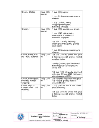 CBLM
Bread and Pastry Production
NCII
“Prepare and Produce Bakery Products ”
Date Developed:
December 2023
Date Revised:
April 30, 2025
Document No. BPPNCII - 001
Issued by:
ICT-Buug
Developed by:
JESIEBEL A. SOLANO
Cream, Clotted 1 cup (225
grams)
1 cup (225 grams)
1 cup (225 grams) mascarpone
cheese
1 cup (240 ml) heavy
whipping cream (35%
butterfat), whipped
Cream, 1 cup (225
grams)
1 cup (225 grams) sour cream
1 cup (240 ml) whipping
cream plus 1 tablespoon
buttermilk or yogurt
1/2 cup (120 ml) whipping
cream plus 1/2 cup(112 grams)
sour cream
1 cup (225 grams) mascarpone
cheese
Cream, Half & Half
(10 - 12% Butterfat)
1 cup (240
ml)
7/8 cup (210 ml) whole milk plus
2 tablespoons (25 grams) melted
unsalted butter
1/2 cup (120 ml) light cream (5%
butterfat) plus 1/2 cup (120 ml)
whole milk
1/2 cup (120 ml) partly skimmed
milk plus 1/2 cup (120 ml) heavy
whipping cream (35%)
Cream, Heavy (35%
butterfat) (not for
whipping)
1 cup (240
ml)
2/3 cup (160 ml) whole milk plus
1/3 cup (75 grams) melted
unsalted butter
Cream, Light or
Coffee Cream (18%
Butterfat)
1 cup (240
ml)
1 cup (240 ml) half & half cream
(12% butterfat)
7/8 cup (210 ml) whole milk plus
3 tablespoons (35 grams) melted
butter
 
