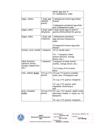 CBLM
Bread and Pastry Production
NCII
“Prepare and Produce Bakery Products ”
Date Developed:
December 2023
Date Revised:
April 30, 2025
Document No. BPPNCII - 001
Issued by:
ICT-Buug
Developed by:
JESIEBEL A. SOLANO
whole egg plus 2
1/2 tablespoons water
Eggs, whites 1 large egg
white(30
grams)
2 tablespoons frozen egg whites,
thawed
1 tablespoon powdered egg white
plus 2 tablespoons water
Eggs, yolks 2 large yolks
(36 grams)
1 large whole egg (In Shell 57
grams) (Without Shell 50 grams)
Eggs, yolks 1 large yolk
(18 grams)
2 tablespoons powdered
egg yolk plus 2 teaspoons
water
1/2 teaspoons frozen egg yolks,
thawed
Extract, pure Vanilla 1 teaspoon 1/2 of vanilla bean
1/2 - 1 teaspoon other
extract (almond, orange,
lemon, etc.)
Other Extracts
(almond, lemon,
orange, peppermint,
etc.)
1 teaspoon 1 teaspoon of other extract
(vanilla, orange, lemon, etc.)
1 to 2 drops of oil of same
flavor
Fats, Salted Butter 1/2 cup (113
grams)
1/2 cup (113 grams) unsalted
butter plus 1/4 teaspoon salt
1/2 cup (113 grams) margarine
1/2 cup (113 grams) solid
vegetable shortening or
lard
Fats, Unsalted
Butter
1/2 cup (113
grams)
1/2 cup (113 grams) salted butter
(decrease thesalt in recipe by 1/4
teaspoon)
1/2 cup (113 grams) margarine
 