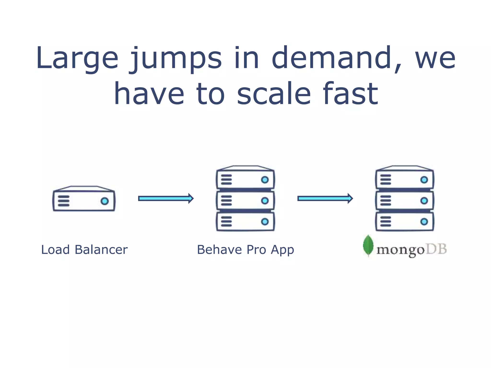 Large jumps in demand, we
have to scale fast
Load Balancer Behave Pro App
 