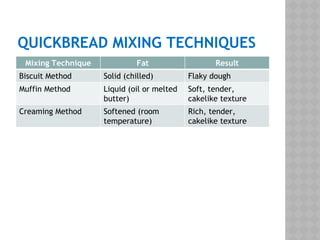 QUICKBREAD MIXING TECHNIQUES
Mixing Technique Fat Result
Biscuit Method Solid (chilled) Flaky dough
Muffin Method Liquid (oil or melted
butter)
Soft, tender,
cakelike texture
Creaming Method Softened (room
temperature)
Rich, tender,
cakelike texture
 