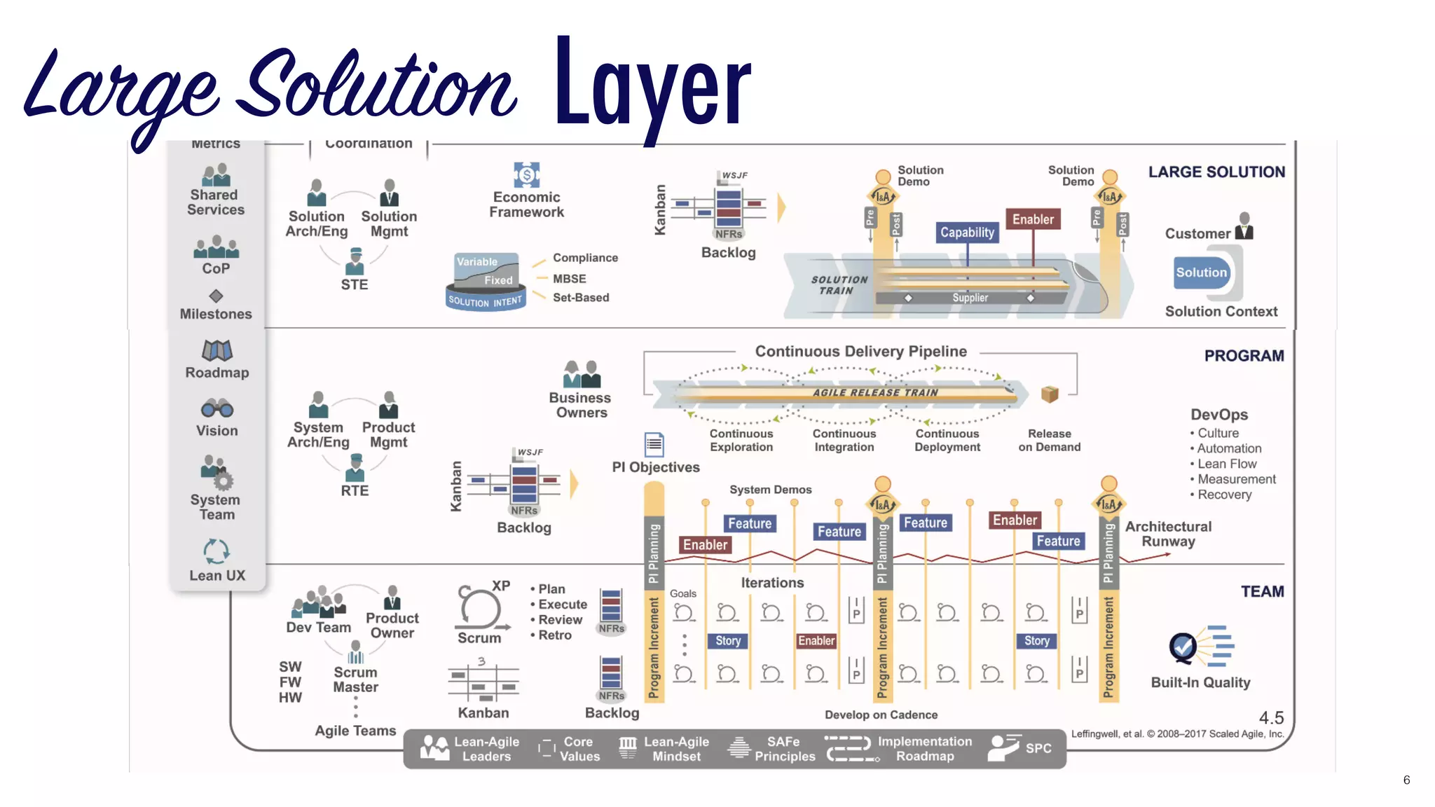 Layer
6
Large Solution