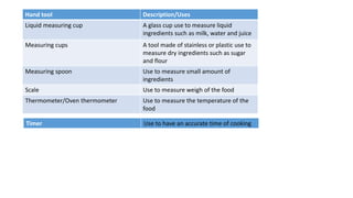 Hand tool Description/Uses
Liquid measuring cup A glass cup use to measure liquid
ingredients such as milk, water and juice
Measuring cups A tool made of stainless or plastic use to
measure dry ingredients such as sugar
and flour
Measuring spoon Use to measure small amount of
ingredients
Scale Use to measure weigh of the food
Thermometer/Oven thermometer Use to measure the temperature of the
food
Timer Use to have an accurate time of cooking
 