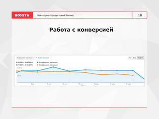 Чем хорош продуктовый бизнес
Работа с конверсией
10
 