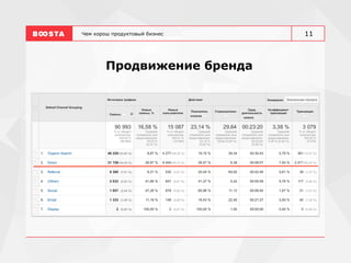 Чем хорош продуктовый бизнес
Продвижение бренда
11
 