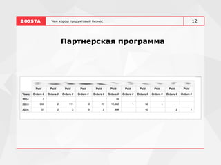 Чем хорош продуктовый бизнес
Партнерская программа
12
 