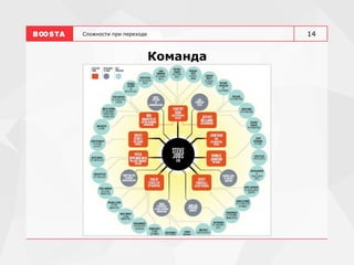 Сложности при переходе
Команда
14
 