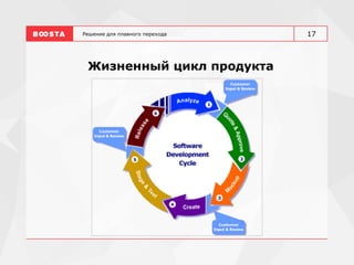 Решение для плавного перехода
Жизненный цикл продукта
17
 