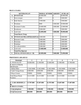 BIAYA USAHA
KETERANGAN MODAL SENDIRI KREDIT JUMLAH
A. INVESTASI 20.000.000 0 20.000.000
1 Sewa tempat 5000 0 5.000.000
2 Kids Station 7.890.000 0 7.890.000
3 Peralatan 5000 5.000.000 10.000.000
4 Inventaris Usaha 10.000.000 2.000.000 12.000.000
5 Kendaraan 5.000.000 0 5.000.000
6 Lain-Lain 52.890.000 7.000.000 59.890.000
Total Harta Tetap
B. INVESTASI PRA-OPERASIONAL5.000.000 0 5.000.000
1 Rencana Usaha 3.000.000 0 3.000.000
2 Perizinan 1.000.000 0 1.000.000
3 Pelatihan 2.000.000 0 2.000.000
4 Uji coba produksi 2.000.000 0 2.000.000
5 Lain-Lain 13.000.000 0 13.000.000
Total Pra-Operasi
C. TOTAL INVESTASI (A + B) 65.890.000 7.000.000 72.890.000
PROYEKSI LABA-RUGI
Deskripsi 1 2 3 4 5
A. PENJUALAN 30.000.000 31.500.000 33.000.000 31.900.000 33.700.000
B. BIAYA POKOK
PRODUKSI
1.Bahan Baku 11.863.0000 11.863.0000 11.863.0000 11.863.0000 11.863.0000
2.Upah Tenaga Kerja 4.000.000 4.000.000 4.000.000 4.000.000 4.000.000
3.Biaya Umum 350000 350000 350000 350000 350000
Total Biaya Pokok
Produksi
16.213.000 16.213.000 16.213.000 16.213.000 16.213.000
C. LABA BERSIH (A –
B)
13.787.000 15.287.000 16.787.000 15.687.000 17.487.000
D. BIAYA USAHA
1.Gaji pimpinan 1.500.000 1.500.000 1.500.000 1.500.000 1.500.000
2.Gaji karyawan 800.000 800.000 800.000 800.000 800.000
 