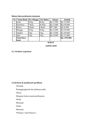 Bahan baku pembuatan minuman
No Nama Buah Per Minggu Per Bulan Satuan Jumlah
1 Jeruk 10 Kg 40 Kg Rp 17.900 Rp 716.000
2 Strawbery 7 Pack 28 Pack Rp 17.000 Rp 476.000
3 Melon 2 Buah 8 Buah RP 7.000 Rp 56.000
4 Mangga 10 Kg 44 Kg Rp 12.000 Rp 528.000
5 Alpukat 2 Kg 8 Kg Rp 13.000 Rp.104.000
6 Apel 2 Kg 8 Kg Rp 14.000 Rp 112.000
Total biaya
buah
Rp 1.992.000
BAB IV
ASPEK SDM
4.1. Struktur organisasi
4.2.Kriteria & jumlah job spesifikasi
 Pemilik
Penanggungjawab atas jalannya usaha
 Kasir
Mengatur keluar masuk pembayaran
 Koki
Memasak
 Koki
Minuman
 Pelayan 1 dan Pelayan 2
 