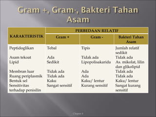 Chapter 4 KARAKTERISTIK PERBEDAAN RELATIF Gram + Gram - Bakteri Tahan Asam Peptidoglikan Asam tekoat Lipid Membran luar Ru...