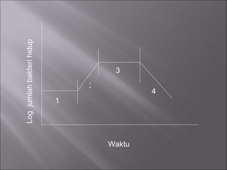 Log  jumlah bakteri hidup Waktu 1 2 3 4 