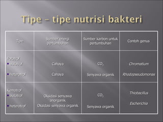 Tipe Sumber energi pertumbuhan Sumber karbon untuk pertumbuhan Contoh genus <ul><li>Fototrof </li></ul><ul><li>autotrof </...
