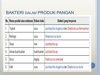 BAKTERI DALAM PRODUK PANGAN
 