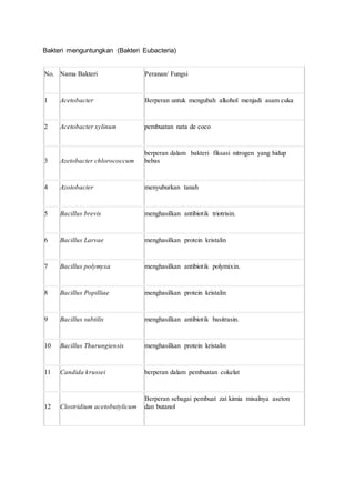 Bakteri menguntungkan (Bakteri Eubacteria) 
No. Nama Bakteri Peranan/ Fungsi 
1 Acetobacter Berperan untuk mengubah alkohol menjadi asam cuka 
2 Acetobacter xylinum pembuatan nata de coco 
3 Azetobacter chlorococcum 
berperan dalam bakteri fiksasi nitrogen yang hidup 
bebas 
4 Azotobacter menyuburkan tanah 
5 Bacillus brevis menghasilkan antibiotik triotrisin. 
6 Bacillus Larvae menghasilkan protein kristalin 
7 Bacillus polymyxa menghasilkan antibiotik polymixin. 
8 Bacillus Popilliae menghasilkan protein kristalin 
9 Bacillus subtilis menghasilkan antibiotik basitrasin. 
10 Bacillus Thurungiensis menghasilkan protein kristalin 
11 Candida krussei berperan dalam pembuatan cokelat 
12 Clostridium acetobutylicum 
Berperan sebagai pembuat zat kimia misalnya aseton 
dan butanol 
 