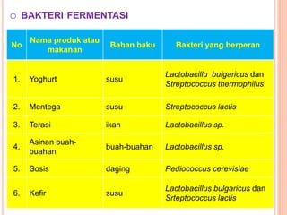 o BAKTERI FERMENTASI
No
Nama produk atau
makanan
Bahan baku Bakteri yang berperan
1. Yoghurt susu
Lactobacillu bulgaricus dan
Streptococcus thermophilus
2. Mentega susu Streptococcus lactis
3. Terasi ikan Lactobacillus sp.
4.
Asinan buah-
buahan
buah-buahan Lactobacillus sp.
5. Sosis daging Pediococcus cerevisiae
6. Kefir susu
Lactobacillus bulgaricus dan
Srteptococcus lactis
 