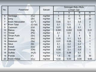 Baku mutu air dan limbah cair | PPT
