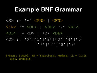Example BNF Grammar
<S> := ‘-’ <FN> | <FN>
<FN> := <DL> | <DL> ‘.’ <DL>
<DL> := <D> | <D> <DL>
<D> := ‘0’|’1’|’2’|’3’|’4’|’5’
           |’6’|’7’|’8’|’9’

S=Start Symbol, FN = Fractional Number, DL = Digit
  list, D=digit
 
