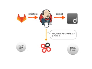 エンジ
ニア
checkout upload
new_featureブランチがビルド
されました
配布し
たい人
 