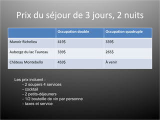 Prix du séjour de 3 jours, 2 nuits Les prix incluent :  - 2 soupers 4 services  - cocktail - 2 petits-déjeuners - 1/2 bouteille de vin par personne  - taxes et service Occupation double Occupation quadruple Manoir Richelieu 419$ 339$ Auberge du lac Taureau 339$ 265$ Château Montebello 459$ À venir 