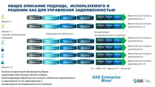 ОБЩЕЕ ОПИСАНИЕ ПОДХОДА, ИСПОЛЬЗУЕМОГО В
                     РЕШЕНИИ SAS ДЛЯ УПРАВЛЕНИЯ ЗАДОЛЖЕННОСТЬЮ
                                                                                                                                                                                  Действие   Действие   Действие
                                                                                                                                                                                                                   Вероятностью погасить
                                                                                                Характеристика I    Статистическая     Поведенческая     Дополнительная
                                                                                                                   Характеристика J   Характеристика K   Характеристика L            1          2          3
                                                                                                                                                                                                                   задолженность 1
Абонент 1
                                                                                                                                                                                                                   Вероятностью погасить
                                                                                                                                                                                  Действие   Действие   Действие
                                                                                                                                                         Дополнительная
                                                                                                Характеристика I    Статистическая
                                                                                                                   Характеристика J
                                                                                                                                       Поведенческая
                                                                                                                                      Характеристика K   Характеристика L            1          2          3       задолженность 2

Абонент 1                                                                                                                                                                      Коллекторская
с другим коллекторским                                                                                             Характеристики абонентов
                                                                                                                                                                               последовательность-стратегия
сценарием                                                                                                                                                                                                          Вероятностью погасить
                                                                                                                                                                                  Действие   Действие   Действие
                                                                                                Характеристика I    Статистическая
                                                                                                                   Характеристика J
                                                                                                                                       Поведенческая
                                                                                                                                      Характеристика K
                                                                                                                                                         Дополнительная
                                                                                                                                                         Характеристика L            1          2          3       задолженность

                                                                                                                                                                                  Действие   Действие   Действие
                                                                                                                                                                                                                   Вероятностью погасить
                                                                                                                    Статистическая     Поведенческая     Дополнительная
                                                                                                Характеристика I   Характеристика J   Характеристика K   Характеристика L            1          2          3
                                                                                                                                                                                                                   задолженность

                                                                                                                                       Поведенческая     Дополнительная           Действие   Действие   Действие
                                                                                                                                                                                                                   Вероятностью погасить
                                                                                                Характеристика I    Статистическая
                                                                                                                   Характеристика J   Характеристика K   Характеристика L            1          2          3
                                                                                                                                                                                                                   задолженность

                                                                                                                    Статистическая     Поведенческая     Дополнительная           Действие   Действие   Действие   Вероятностью погасить
                                                                                                Характеристика I   Характеристика J   Характеристика K   Характеристика L            1          2          3
                                                                                                                                                                                                                   задолженность N
Абонент N
                                                                                                                                                                            0,1 – SMS, 0,2 – Звонок, 0,7 - Агентство
На базе исторической обучающей выборки
средствами data miningа строится модель,
прогнозирующая вероятностью погасить абонентом задолженность                                                                                                                 SAS Enterprise
в зависимости от его характеристик и                                                                                                                                             Miner
коллекторской последовательности-стратегии
C op yr i g h t © 2 0 1 2 , S A S I n s t i t u t e I n c . A l l r i g h t s r es er v e d .
 