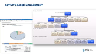 ACTIVITY-BASED MANAGEMENT




C op yr i g h t © 2 0 1 2 , S A S I n s t i t u t e I n c . A l l r i g h t s r es er v e d .
 