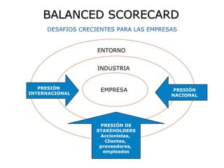 BALANCED SCORECARDBALANCED SCORECARD
DESAFIOS CRECIENTES PARA LAS EMPRESAS
ENTORNOENTORNO
INDUSTRIA
EMPRESA PRESIÓN
NACIONAL
PRESIÓN
INTERNACIONAL
PRESIÓN DE
STAKEHOLDERS
Accionistas,
Clientes,
proveedores,
empleados
 