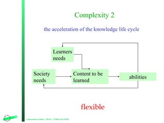 Complexity 2
the acceleration of the knowledge life cycle

Learners
needs
Society
needs

Content to be
learned

abilities

flexible
Laboratoire Leibniz - IMAG / CNRS-UJF-INPG

5

 