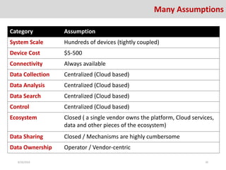 Category Assumption
System Scale Hundreds of devices (tightly coupled)
Device Cost $5-500
Connectivity Always available
Data Collection Centralized (Cloud based)
Data Analysis Centralized (Cloud based)
Data Search Centralized (Cloud based)
Control Centralized (Cloud based)
Ecosystem Closed ( a single vendor owns the platform, Cloud services,
data and other pieces of the ecosystem)
Data Sharing Closed / Mechanisms are highly cumbersome
Data Ownership Operator / Vendor-centric
8/26/2016 20
Many Assumptions
 