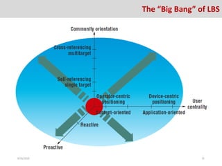 8/26/2016 31
The “Big Bang” of LBS
 