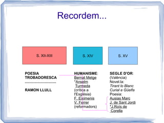 Recordem... S. XII-XIII S. XIV S. XV SEGLE D'OR : (València) Novel.la: Tirant lo Blanc Curial e Güelfa Poesia: Ausias Marc J. de Sant Jordi *J.Roís de   Corella HUMANISME : Bernat Metge * Anselm   Turmeda (crítica a l'Església) F. Eiximenis V. Ferrer (reformadors) POESIA TROBADORESCA .............................. RAMON LLULL 