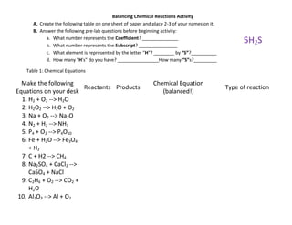 Balancing Chemical Reactions Activity
      A. Create the following table on one sheet of paper and place 2-3 of your names on it.
      B. Answer the following pre-lab questions before beginning activity:
            a. What number represents the Coefficient? ______________
            b. What number represents the Subscript? _______________
                                                                                                     5H2S
            c. What element is represented by the letter "H"? ________ by “S”?__________
            d. How many "H's" do you have? ________________How many “S”s?_________

   Table 1: Chemical Equations

  Make the following                                          Chemical Equation
                         Reactants Products                                                    Type of reaction
Equations on your desk                                           (balanced!)
  1. H2 + O2 --> H2O
  2. H2O2 --> H20 + O2
  3. Na + O2 --> Na2O
  4. N2 + H2 --> NH3
  5. P4 + O2 --> P4O10
  6. Fe + H2O --> Fe3O4
     + H2
  7. C + H2 --> CH4
  8. Na2SO4 + CaCl2 -->
     CaSO4 + NaCl
  9. C2H6 + O2 --> CO2 +
     H2O
 10. Al2O3 --> Al + O2
 