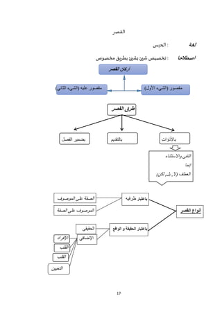 17
‫القصر‬
‫لغة‬‫الحبس‬ :
‫اصطالحا‬‫مخصوص‬ ‫بطريق‬‫بشيئ‬ ‫شيئ‬ ‫تخصيص‬ :
‫القصر‬ ‫أركان‬
)‫األول‬ ‫(الشيء‬ ‫مقصور‬)‫الثاني‬ ‫(الشيء‬ ‫عليه‬ ‫مقصور‬
‫القصر‬ ‫طرق‬
ِ‫ت‬‫ا‬ َ‫و‬َ‫د‬َ‫أل‬‫با‬‫بالتقديم‬‫الفصل‬ ‫بضمير‬
‫واالس‬ ‫النفى‬‫تثناء‬
‫إنما‬
‫العطف‬(‫ال‬,‫بل‬,‫لكن‬)
‫باعتبار‬‫طرفيه‬‫الموصوف‬ ‫على‬ ‫الصفة‬
‫القصر‬ ‫أنواع‬‫الصفة‬ ‫على‬ ‫الموصوف‬
‫الواقع‬ ‫و‬ ‫الحقيقة‬ ‫باعتبار‬‫ال‬‫حقيقى‬
‫اإلضافي‬‫اإلفراد‬
‫القلب‬
‫القلب‬
‫التعيين‬
 