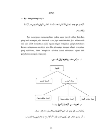 26
IJAZ
A. Ijaz dan pembagiannya
‫اإلبانة‬ ‫مع‬ ‫بالغرض‬ ‫الوافي‬ ‫القليل‬ ‫اللفظ‬‫تحت‬ ‫اْلتكاثرة‬‫اْلعانى‬ ‫جمع‬‫هو‬ ‫اإليجاز‬
.‫واإلفصاح‬
Ijaz merupakan mengumpulkan makna yang banyak dalam kata-kata
yang sedikit dengan jelas dan fasih. Atau juga bisa dikatakan, Ijaz adalah salah
satu cara untuk menyatakan suatu tujuan dengan pernyataan yang kata-katanya
kurang sebagaimana mestinya atau bisa dikatakam dengan sebuah pernyataan
yang sederhana, tetapi pernyataan tersebut cukup memenuhi tujuan baik
pemahaman ataupun penjelasan.
‫أ‬.:‫قسمين‬ ‫إلى‬‫اإليجاز‬ ‫تنقسيم‬ ‫هيكل‬
‫ب‬.:‫بينهما‬ ‫ق‬‫والفر‬‫اإليجاز‬ ‫من‬ ‫تعريف‬
.‫حذف‬ ‫غير‬ ‫من‬‫قصيرة‬ ‫ة‬‫ر‬‫بعبا‬ ‫اْلعنى‬ ‫عن‬‫فيه‬ ‫يعبر‬ ‫هو‬ ‫قصر‬ ‫إيجاز‬
.‫املحذوف‬ ‫بها‬ ‫يتبين‬ ‫قرينة‬ ‫مع‬‫أكثر‬‫أو‬ ‫كلمة‬ ‫بحذف‬ ‫ن‬‫يكو‬ ‫هو‬ ‫حذف‬ ‫إيجاز‬ ‫أما‬ ‫و‬
‫اإليجاز‬
‫الحذف‬ ‫إيجاز‬‫القصر‬ ‫إيجاز‬
‫حذف‬ ‫إيجاز‬‫جملة‬ ‫حذف‬ ‫إيجاز‬‫كلمة‬‫حذف‬ ‫إيجاز‬‫جمل‬
 