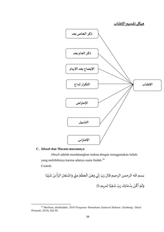 34
‫اإلطناب‬ ‫تقسيم‬‫هيكل‬
C. Ithnab dan Macam-macamnya
Ithnab adalah mendatangkan makna dengan menggunakan lafadz
yang melebihinya karena adanya suatu faidah.38
Contoh:
‫الرحيم‬ ‫الرحمن‬ ‫هللا‬ ‫بسم‬‫ا‬ً‫ب‬ْ‫ي‬
َ
‫ش‬ ُ‫س‬
ْ
‫أ‬‫ه‬‫الر‬ َ‫ل‬َ‫ع‬َ‫ت‬
ْ
‫اش‬َ‫و‬ ‫ي‬ ِ‫ن‬ِ‫م‬ ُ‫م‬
ْ
‫ظ‬َ‫ع‬
ْ
‫ال‬ َ‫ن‬ َ‫ه‬َ‫و‬ ‫ي‬ِ‫ن‬ِ‫إ‬ ِ‫ب‬َ‫ر‬ َ‫ال‬
َ
‫ق‬
:‫(مريم‬ ‫ا‬ًّ‫ي‬ِ‫ق‬
َ
‫ش‬ ِ‫ب‬َ‫ر‬
َ‫ك‬ِ‫ئ‬‫ا‬َ‫ع‬ ُ‫د‬ِ‫ب‬ ْ‫ن‬
ُ
‫ك‬
َ
‫أ‬ ْ‫م‬
َ
‫ل‬َ‫و‬٧.)
38
Shofwan, sholihuddin. 2010 Pengantar Memahami Jauharul Maknun. (Jombang : Darul
Himmah, 2010), Hal 90.
‫اإلطناب‬
‫ذكر‬‫الخاص‬‫بعد‬
‫العام‬
‫ذكر‬‫العام‬‫بعد‬
‫الخاص‬
‫اض‬‫ر‬‫اإلعت‬
‫التذييل‬
‫اإليضاح‬‫بعد‬‫اإلبها‬‫م‬
‫ار‬‫ر‬‫التك‬‫لداع‬
‫اس‬‫ر‬‫اإلحت‬
 