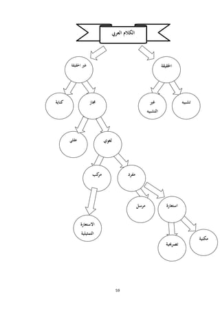59
‫تصرحيي‬‫ة‬
‫مكنية‬
‫استعارة‬‫مرسل‬
‫مفرد‬
‫لغوي‬‫عقلي‬
‫جماز‬ ‫غري‬
‫التشبي‬‫ه‬
‫تشبيه‬
‫احلقيقة‬
‫الك‬‫العريب‬ ‫الم‬
‫كب‬‫مر‬
‫كناية‬
‫احلقي‬ ‫غري‬‫قة‬
‫االستعار‬‫ة‬
‫التمثيل‬‫ية‬
 