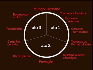 Mundo Ordinário
    Retorno com                       Chamada à Aventura
    o Elixir                               Recusa da
                                             Aventura

Ressureição       ato 3           ato 1         Conversa
                                                 com mentor


Caminho                                         Travessia do
de volta                                        Primeiro Limiar
                          ato 2

    Recompensa                            Desaﬁos, aliados
                                          e inimigos
                     Provação
 