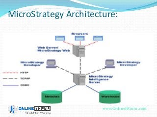 MicroStrategy Architecture:
www.OnlineItGuru.com
 