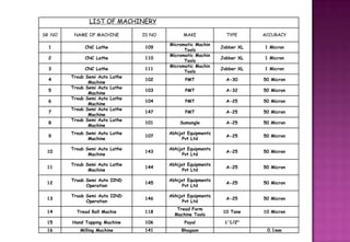 LIST OF MACHINERY

SR .NO    NAME OF MACHINE          ID NO         MAKE             TYPE      ACCURACY

                                           Micromatic Machin
  1           CNC Lathe             109                         Jobber XL   1 Micron
                                                 Tools
                                           Micromatic Machin
  2           CNC Lathe             110                         Jobber XL   1 Micron
                                                 Tools
                                           Micromatic Machin
  3           CNC Lathe             111                         Jobber XL   1 Micron
                                                 Tools
         Troub Semi Auto   Lathe
  4                                 102          PMT              A-30      50 Micron
                Machine
         Troub Semi Auto   Lathe
  5                                 103          PMT              A-32      50 Micron
                Machine
         Troub Semi Auto   Lathe
  6                                 104          PMT              A-25      50 Micron
                Machine
         Troub Semi Auto   Lathe
  7                                 147          PMT              A-25      50 Micron
                Machine
         Troub Semi Auto   Lathe
  8                                 101        Sumangle           A-25      50 Micron
                Machine
         Troub Semi Auto Lathe             Abhijat Equipments
  9                                 107                           A-25      50 Micron
                Machine                          Pvt Ltd

         Troub Semi Auto Lathe             Abhijat Equipments
 10                                 143                           A-25      50 Micron
                Machine                          Pvt Ltd

         Troub Semi Auto Lathe             Abhijat Equipments
 11                                 144                           A-25      50 Micron
                Machine                          Pvt Ltd

         Truub Semi Auto IIND              Abhijat Equipments
 12                                 145                           A-25      50 Micron
               Operation                         Pvt Ltd

         Truub Semi Auto IIND              Abhijat Equipments
 13                                 146                           A-25      50 Micron
               Operation                         Pvt Ltd
                                              Tread Form
 14        Tread Roll Machie        118                          10 Tone    10 Micron
                                             Machine Tools
 15      Hand Tapping Machine       106          Payal           1'1/2"
 16         Milling Machine         141         Bhagson                      0.1mm
 