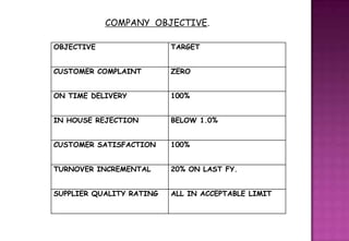 COMPANY OBJECTIVE.

OBJECTIVE                 TARGET


CUSTOMER COMPLAINT        ZERO


ON TIME DELIVERY          100%


IN HOUSE REJECTION        BELOW 1.0%


CUSTOMER SATISFACTION     100%


TURNOVER INCREMENTAL      20% ON LAST FY.


SUPPLIER QUALITY RATING   ALL IN ACCEPTABLE LIMIT
 