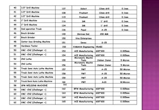 40   1/2" Drill Machine              137          Salect           12mm drill      0.1mm
41   1/2" Drill Machine              108         Prashant          12mm drill      0.1mm
42   1/2" Drill Machine              115         Prashant          12mm drill      0.1mm
43   1" Drill Machine                116            SM               1' drill      0.1mm
44   1" Drill Machine                134            SM               1' drill      0.1mm
45   Iind operation Truub            136           Payal              A-25         0.1mm
46   Brech Grinder                   149       Shriram Ind.         200 MM
47   Brech Grinder                   150      Viva Enterprises
48   Center-less Grinding Machine    151           Devoc              S-25
49   Hardness Tester                 152    YAMAHA Engineering YRABI
50   VMC –CNC [Challenger +]         153    ACE Manufacturing    600*300          0.005mm
51   VMC –CNC [Challenger +]         154    ACE Manufacturing    600*300          0.005mm
                                            Micromatic Machin
52   CNC Lathe
                                     155          Tools           Jobber Junior   5 Micron
                                            Micromatic Machin
53   CNC Lathe
                                     156          Tools           Jobber Junior   5 Micron
54   Troub Semi Auto Lathe Machine   157           PMT                A-25        50 Micron
55   Troub Semi Auto Lathe Machine   158           PMT                A-25        50 Micron
56   Troub Semi Auto Lathe Machine   159           PMT                A-25        50 Micron
57   Troub Semi Auto Lathe Machine   160           PMT                A-25        50 Micron
58   SPM WELDING MACHINE              161

59   VMC –CNC [Challenger +]         162    BFW Manufacturing    600*300          0.005mm

60   VMC –CNC [Challenger +]         163    BFW Manufacturing    600*300          0.005mm

61   VMC –CNC [Challenger +]         164    ACE Manufacturing    600*300          0.005mm

62   VMC –CNC [Challenger +]         165    ACE Manufacturing    600*300          0.005mm
 
