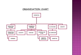 ORGANISATION CHART.

                                    PROPRIETOR




PRODUCTION               COMMERCIAL
                                                              QA INCHARGE      SECURITY
 INCHARGE                 INCHARGE




PRODUCTION                                  DISPATCH CUM
              ACCOUNTS   PURCHASE                             QA SUPERVISOR
SUPERVISOR                                      STORE




                                                  DISPATCH
    WORKMEN                                                        INSPECTOR
                                                 SUPERVISOR
 